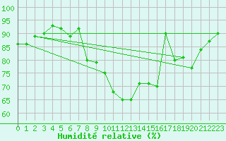 Courbe de l'humidit relative pour Pau (64)