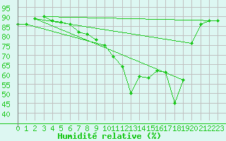 Courbe de l'humidit relative pour Cap Corse (2B)