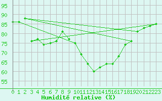 Courbe de l'humidit relative pour Perpignan Moulin  Vent (66)