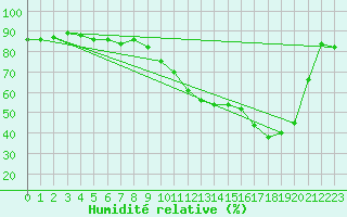 Courbe de l'humidit relative pour Boulogne (62)