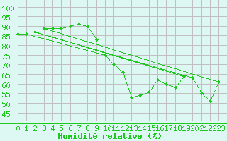 Courbe de l'humidit relative pour Trves (69)