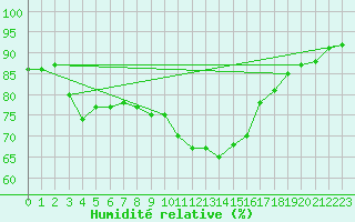 Courbe de l'humidit relative pour Douzy (08)