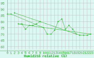 Courbe de l'humidit relative pour San Casciano di Cascina (It)
