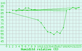 Courbe de l'humidit relative pour Jamricourt (60)