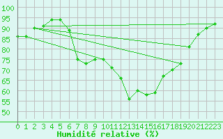 Courbe de l'humidit relative pour Loftus Samos