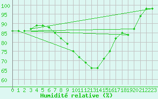 Courbe de l'humidit relative pour Halsua Kanala Purola