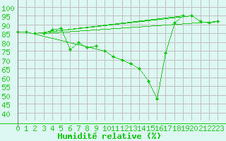 Courbe de l'humidit relative pour Fichtelberg
