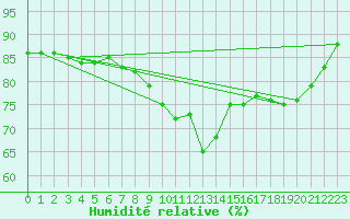 Courbe de l'humidit relative pour Strasbourg (67)