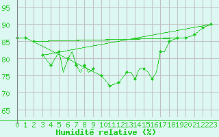 Courbe de l'humidit relative pour Rost Flyplass