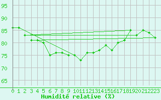 Courbe de l'humidit relative pour La Poblachuela (Esp)