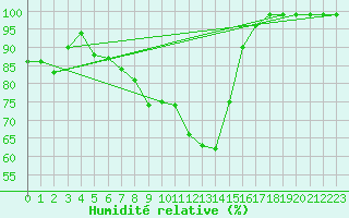 Courbe de l'humidit relative pour Corugea