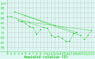 Courbe de l'humidit relative pour Ile d'Yeu - Saint-Sauveur (85)