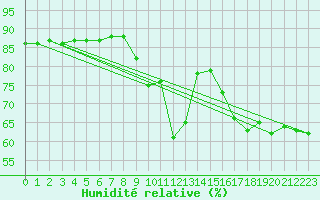 Courbe de l'humidit relative pour Als (30)
