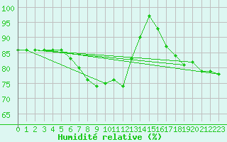 Courbe de l'humidit relative pour Marknesse Aws