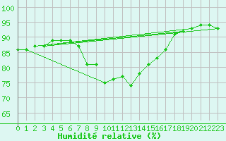 Courbe de l'humidit relative pour Saint Catherine's Point