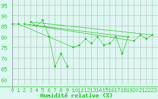 Courbe de l'humidit relative pour Trapani / Birgi
