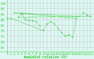 Courbe de l'humidit relative pour Fribourg / Posieux