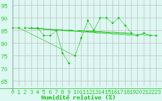 Courbe de l'humidit relative pour Capo Caccia