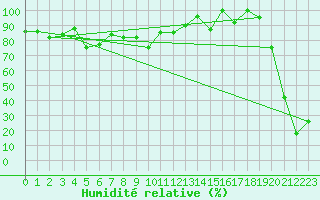 Courbe de l'humidit relative pour Les Attelas