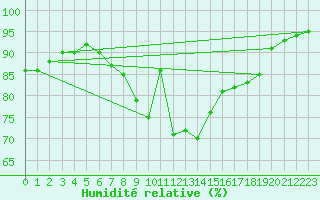 Courbe de l'humidit relative pour Riga