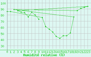 Courbe de l'humidit relative pour Luzinay (38)