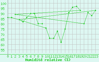 Courbe de l'humidit relative pour Cimetta
