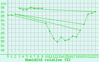 Courbe de l'humidit relative pour Pershore