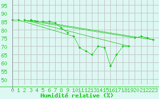 Courbe de l'humidit relative pour Saint Catherine's Point