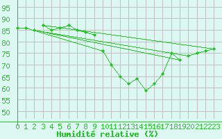 Courbe de l'humidit relative pour Essen