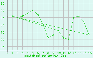 Courbe de l'humidit relative pour Burgwald-Bottendorf