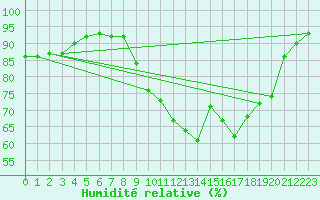 Courbe de l'humidit relative pour Landivisiau (29)
