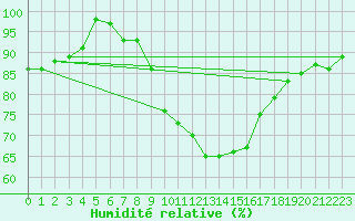 Courbe de l'humidit relative pour Davos (Sw)