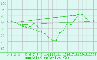 Courbe de l'humidit relative pour Cap Mele (It)