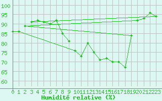 Courbe de l'humidit relative pour Champagne-sur-Seine (77)