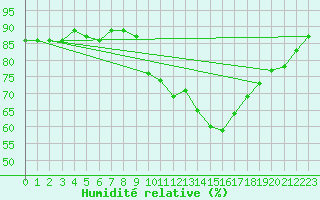 Courbe de l'humidit relative pour Bruxelles (Be)