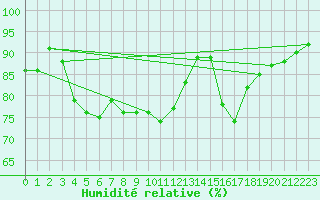 Courbe de l'humidit relative pour La Rochelle - Aerodrome (17)