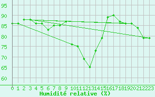 Courbe de l'humidit relative pour la bouée 62304