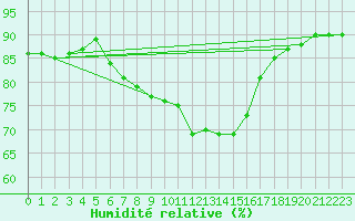 Courbe de l'humidit relative pour Langdon Bay