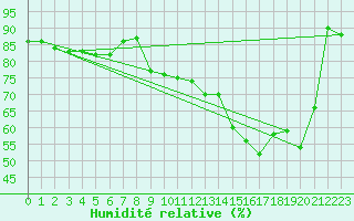 Courbe de l'humidit relative pour Cap Mele (It)