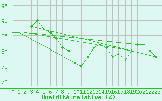Courbe de l'humidit relative pour Le Grau-du-Roi (30)