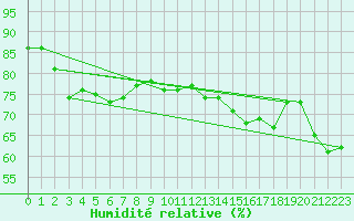 Courbe de l'humidit relative pour Biarritz (64)