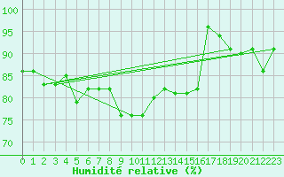 Courbe de l'humidit relative pour Leconfield