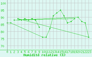 Courbe de l'humidit relative pour Sotkami Kuolaniemi