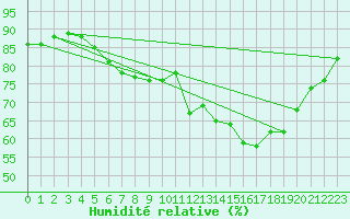 Courbe de l'humidit relative pour Prmery (58)