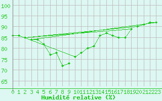 Courbe de l'humidit relative pour Madridejos