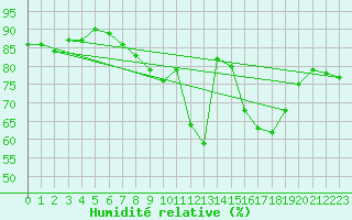 Courbe de l'humidit relative pour Avila - La Colilla (Esp)