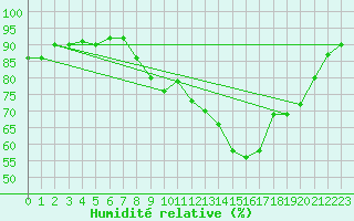 Courbe de l'humidit relative pour Thomery (77)