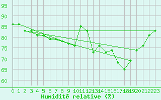 Courbe de l'humidit relative pour Belin-Bliet - Lugos (33)