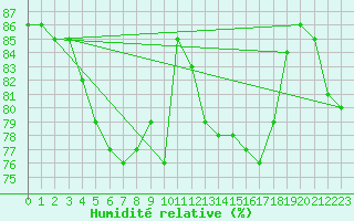 Courbe de l'humidit relative pour Manlleu (Esp)