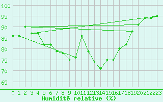 Courbe de l'humidit relative pour Zilina / Hricov